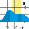 Explorer Bay tide chart for Sunday, January 5, 2025