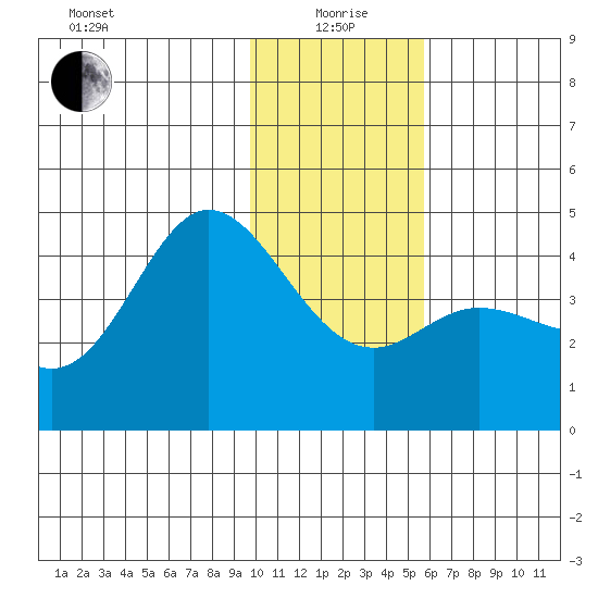 Explorer Bay tide chart for Monday, January 6, 2025
