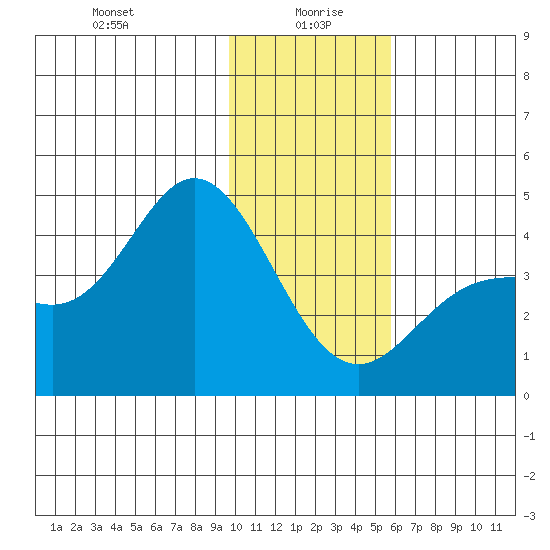 Explorer Bay tide chart for Tuesday, January 7, 2025