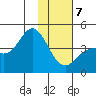 Explorer Bay tide chart for Tuesday, January 7, 2025