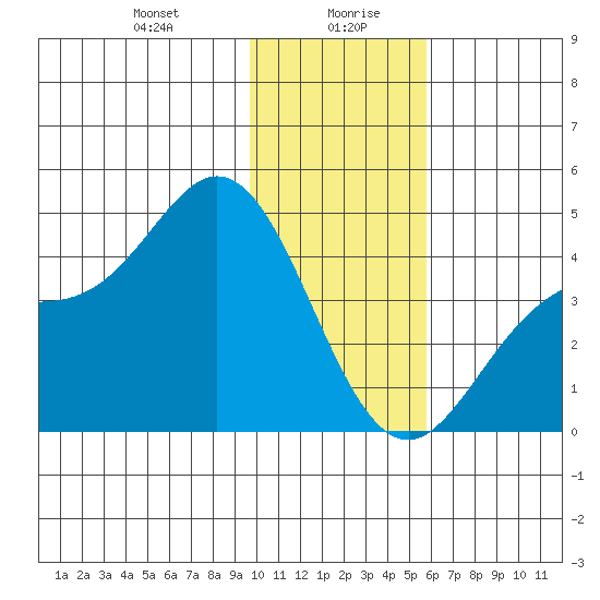Explorer Bay tide chart for Wednesday, January 8, 2025