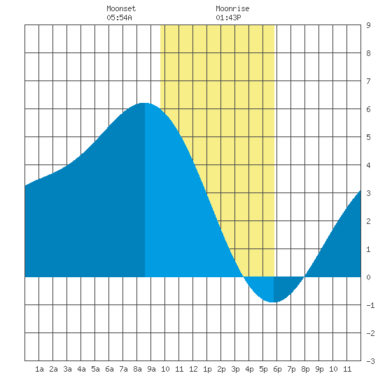 Explorer Bay tide chart for Thursday, January 9, 2025