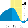 Explorer Bay tide chart for Monday, February 10, 2025