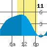 Explorer Bay tide chart for Tuesday, February 11, 2025