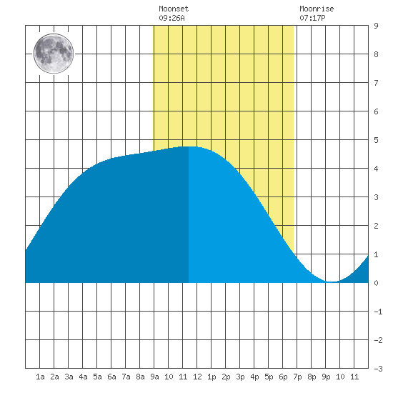 Explorer Bay tide chart for Wednesday, February 12, 2025