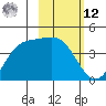 Explorer Bay tide chart for Wednesday, February 12, 2025
