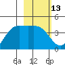 Explorer Bay tide chart for Thursday, February 13, 2025