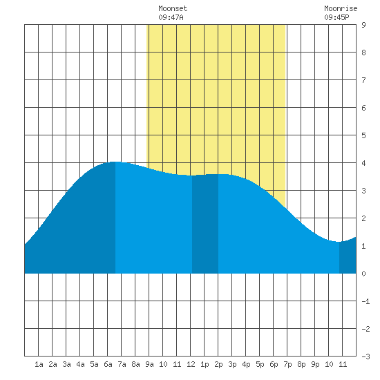 Explorer Bay tide chart for Friday, February 14, 2025