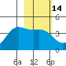 Explorer Bay tide chart for Friday, February 14, 2025