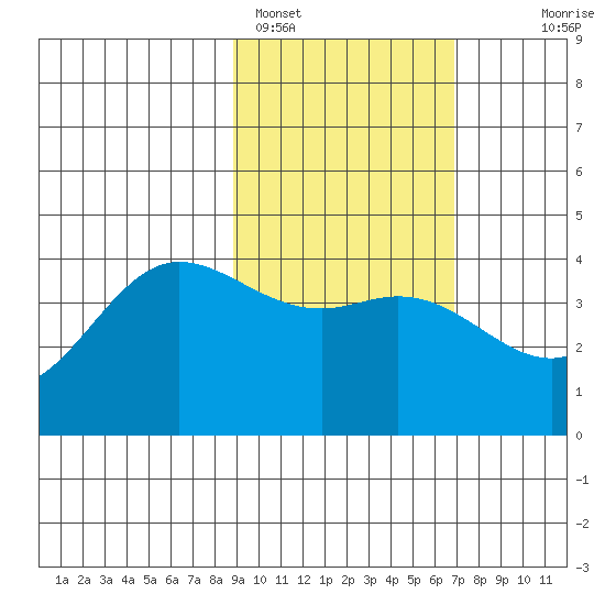 Explorer Bay tide chart for Saturday, February 15, 2025