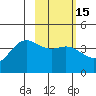 Explorer Bay tide chart for Saturday, February 15, 2025