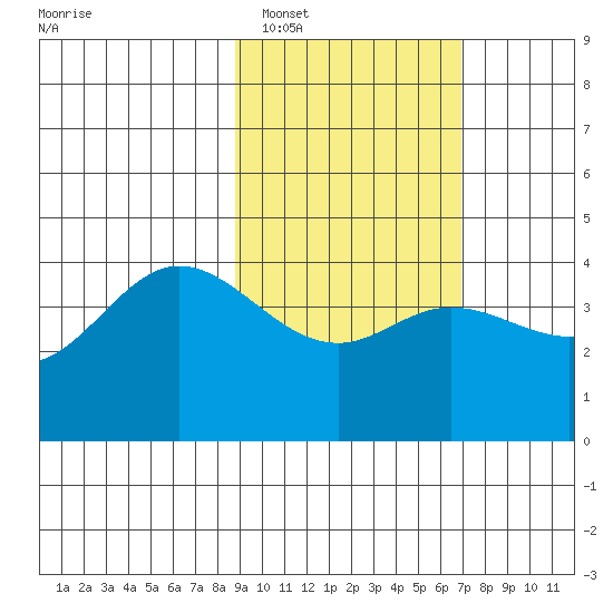 Explorer Bay tide chart for Sunday, February 16, 2025