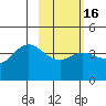 Explorer Bay tide chart for Sunday, February 16, 2025