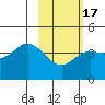 Explorer Bay tide chart for Monday, February 17, 2025