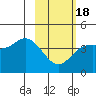 Explorer Bay tide chart for Tuesday, February 18, 2025