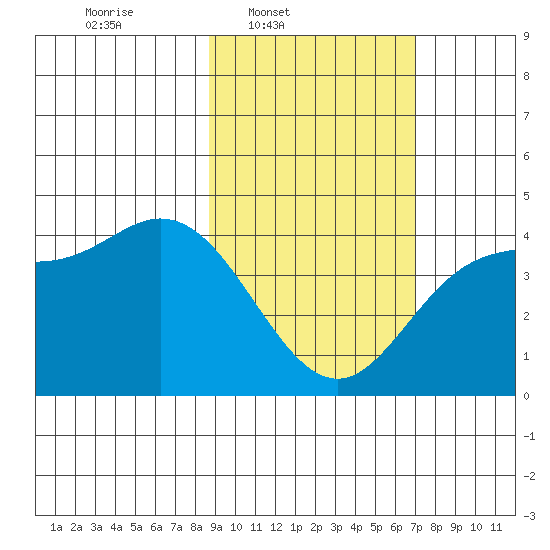 Explorer Bay tide chart for Wednesday, February 19, 2025