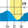 Explorer Bay tide chart for Wednesday, February 19, 2025