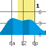 Explorer Bay tide chart for Saturday, February 1, 2025