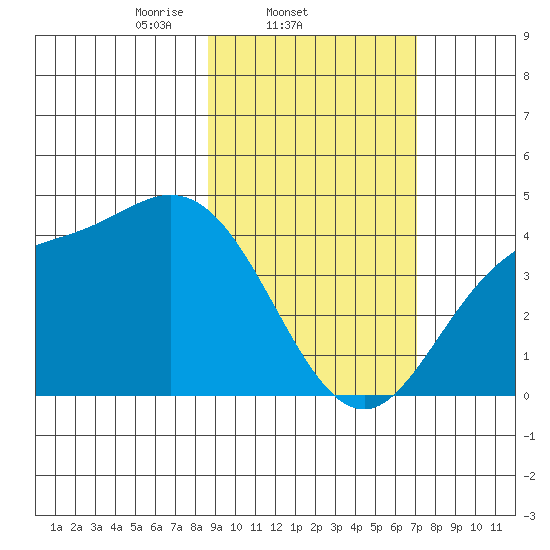 Explorer Bay tide chart for Friday, February 21, 2025