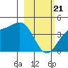 Explorer Bay tide chart for Friday, February 21, 2025