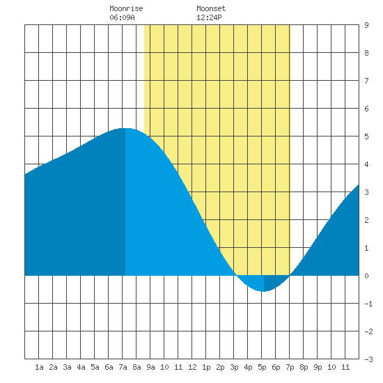 Explorer Bay tide chart for Saturday, February 22, 2025