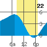 Explorer Bay tide chart for Saturday, February 22, 2025