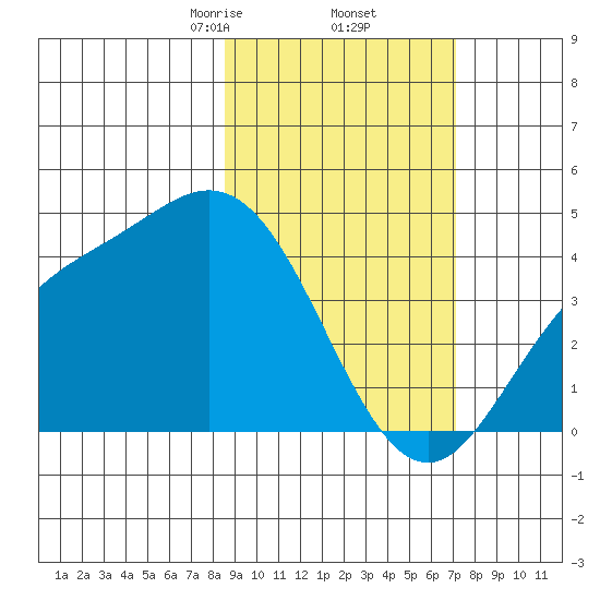 Explorer Bay tide chart for Sunday, February 23, 2025