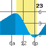 Explorer Bay tide chart for Sunday, February 23, 2025