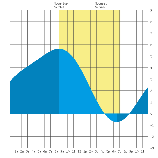 Explorer Bay tide chart for Monday, February 24, 2025