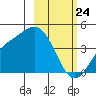 Explorer Bay tide chart for Monday, February 24, 2025