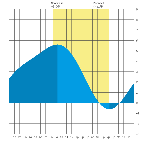 Explorer Bay tide chart for Tuesday, February 25, 2025