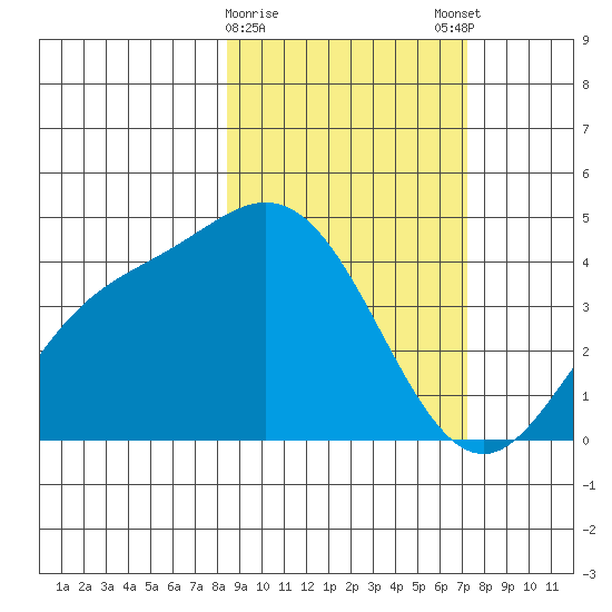 Explorer Bay tide chart for Wednesday, February 26, 2025
