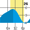 Explorer Bay tide chart for Wednesday, February 26, 2025
