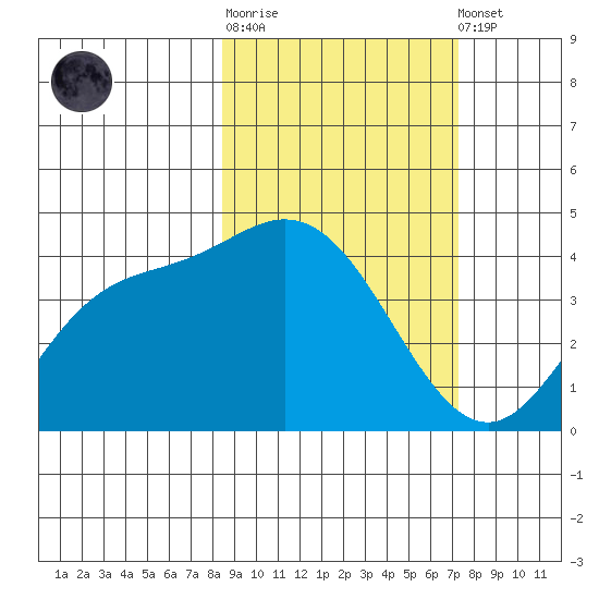 Explorer Bay tide chart for Thursday, February 27, 2025