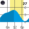 Explorer Bay tide chart for Thursday, February 27, 2025