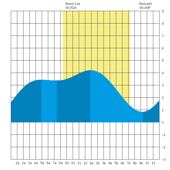 Explorer Bay tide chart for Friday, February 28, 2025