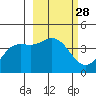 Explorer Bay tide chart for Friday, February 28, 2025
