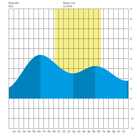 Explorer Bay tide chart for Sunday, February 2, 2025