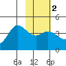 Explorer Bay tide chart for Sunday, February 2, 2025