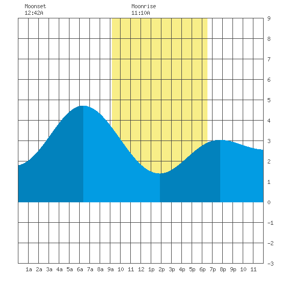 Explorer Bay tide chart for Monday, February 3, 2025