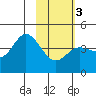 Explorer Bay tide chart for Monday, February 3, 2025