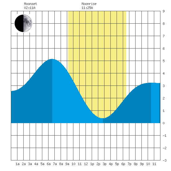 Explorer Bay tide chart for Tuesday, February 4, 2025