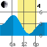 Explorer Bay tide chart for Tuesday, February 4, 2025