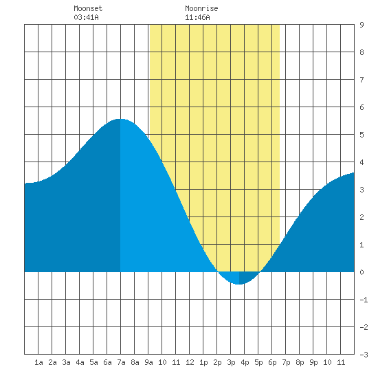 Explorer Bay tide chart for Wednesday, February 5, 2025