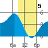 Explorer Bay tide chart for Wednesday, February 5, 2025