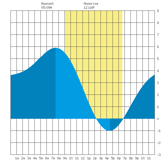 Explorer Bay tide chart for Thursday, February 6, 2025