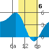 Explorer Bay tide chart for Thursday, February 6, 2025
