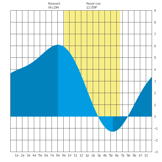Explorer Bay tide chart for Friday, February 7, 2025
