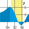 Explorer Bay tide chart for Friday, February 7, 2025