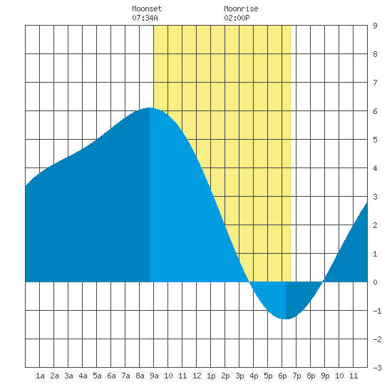 Explorer Bay tide chart for Saturday, February 8, 2025